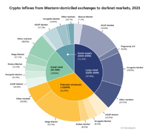 bitcoins and darknet markets